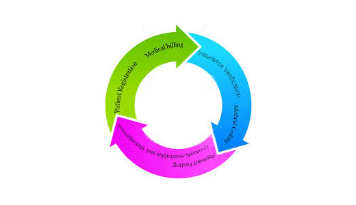 Revenue Cycle Management