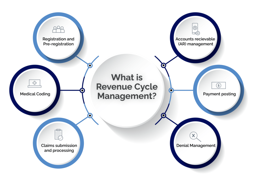 Revenue cycle management diagram.